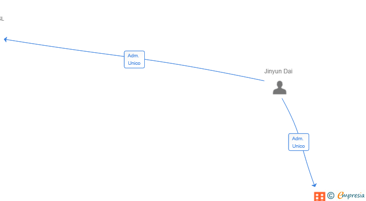 Vinculaciones societarias de BITECORE SL