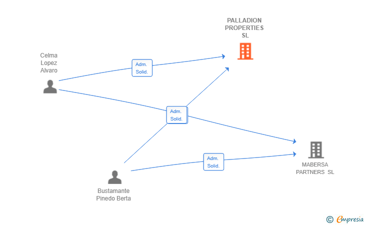 Vinculaciones societarias de PALLADION PROPERTIES SL