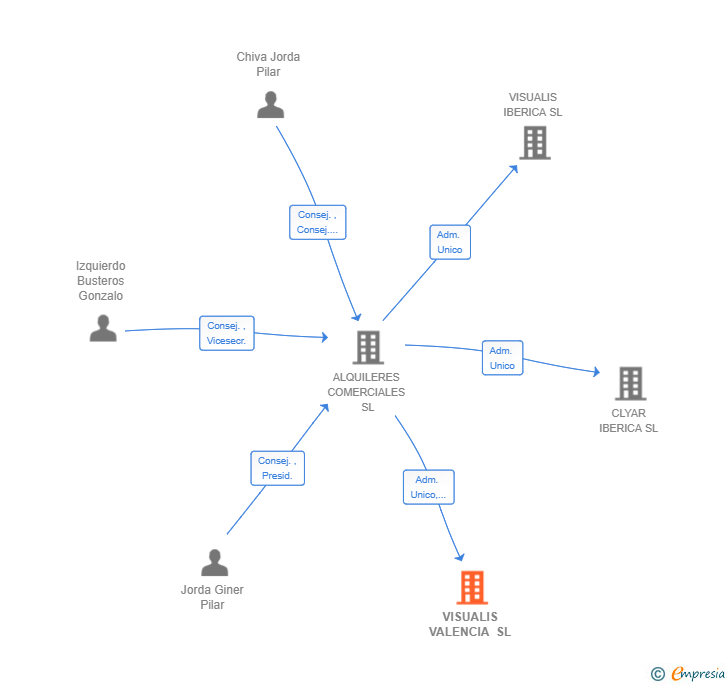 Vinculaciones societarias de VISUALIS VALENCIA SL