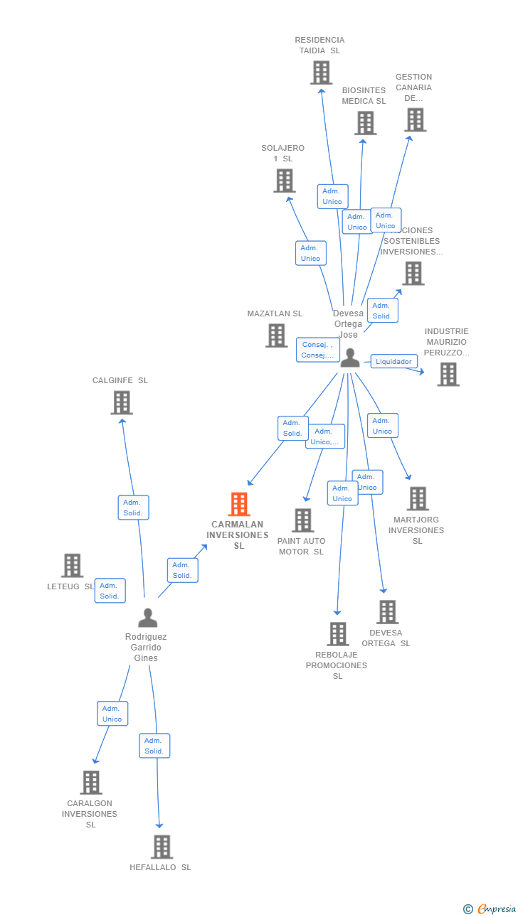 Vinculaciones societarias de CARMALAN INVERSIONES SL