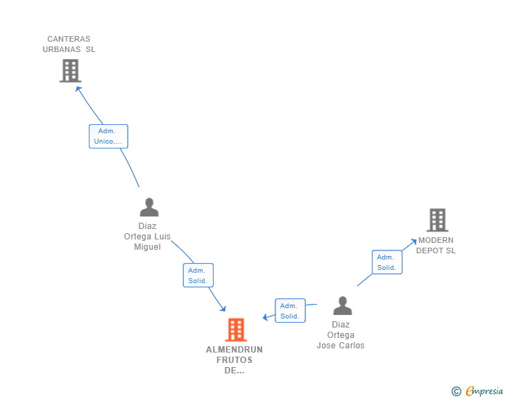 Vinculaciones societarias de ALMENDRUN FRUTOS DE CASCARA SL