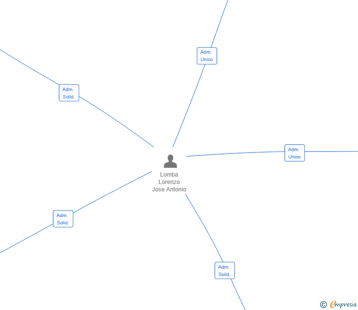 Vinculaciones societarias de GREENLAND FOREST SL