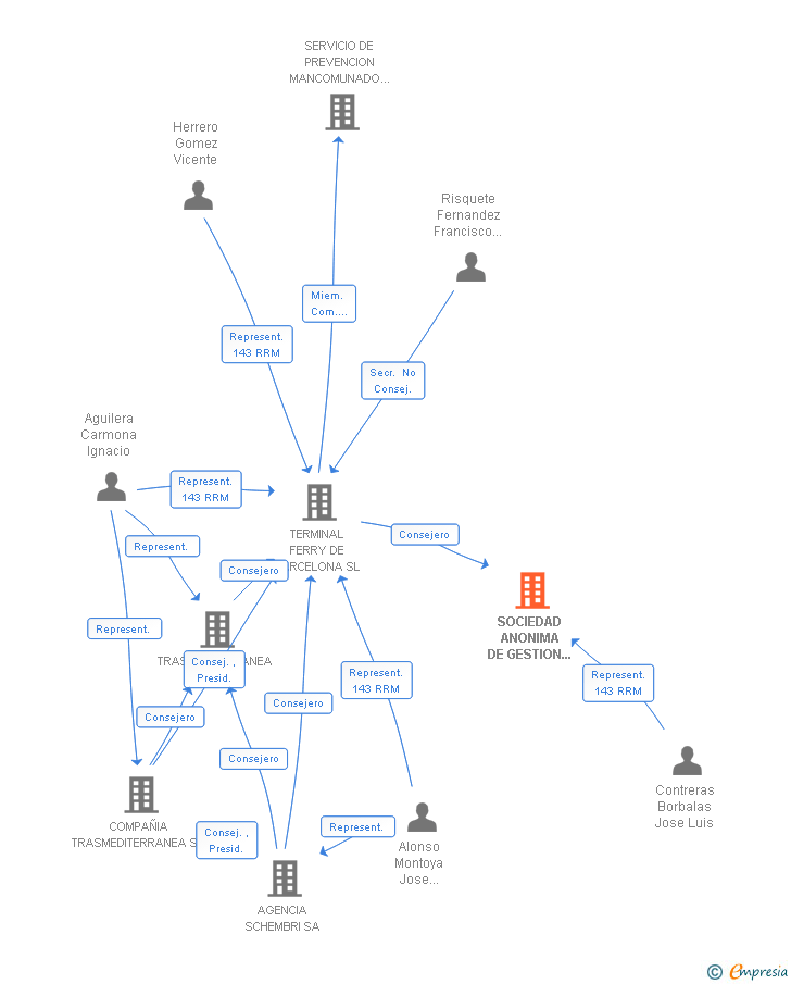 Vinculaciones societarias de ESTIBARNA CENTRO PORTUARIO DE EMPLEO EN EL PUERTO DE BARCELONA SA