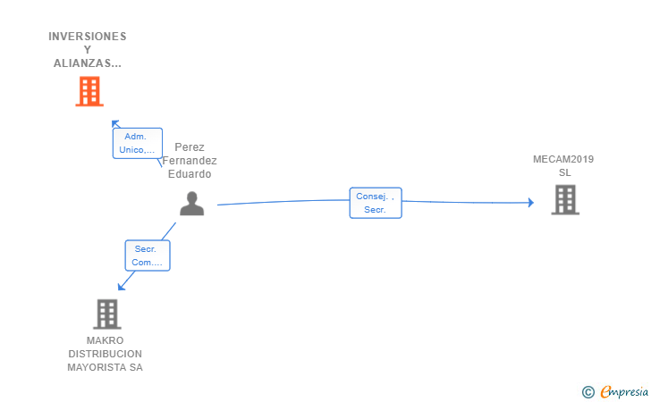 Vinculaciones societarias de INVERSIONES Y ALIANZAS ERUDINO'S MOUNTAIN SL