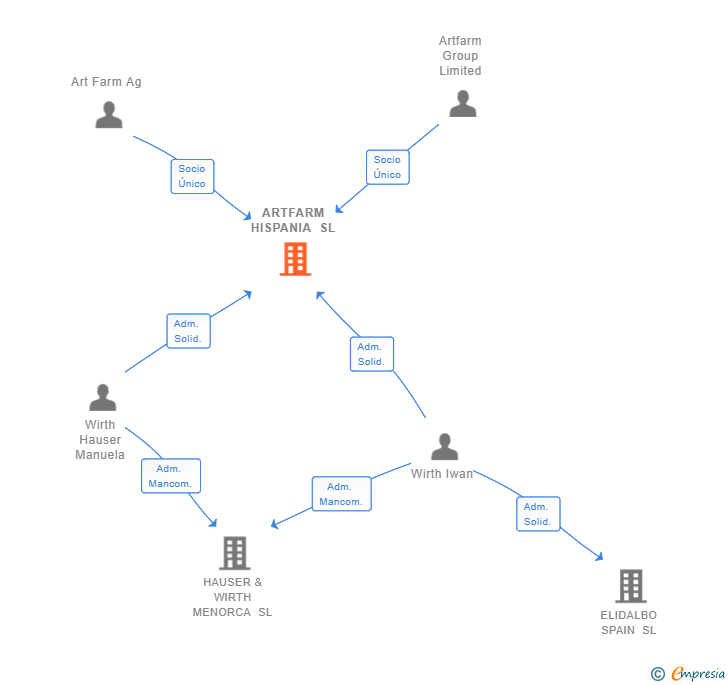 Vinculaciones societarias de ARTFARM HISPANIA SL