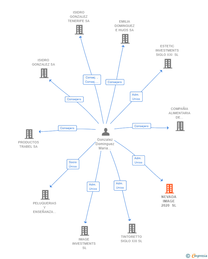 Vinculaciones societarias de NEVADA IMAGE 2020 SL