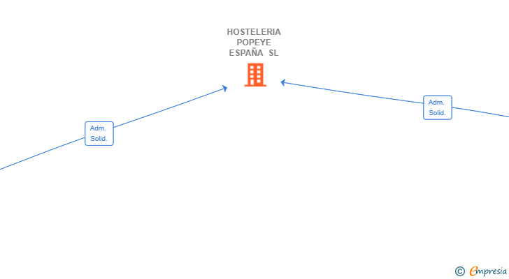 Vinculaciones societarias de HOSTELERIA POPEYE ESPAÑA SL