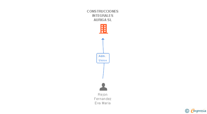Vinculaciones societarias de CONSTRUCCIONES INTEGRALES AURIGA SL