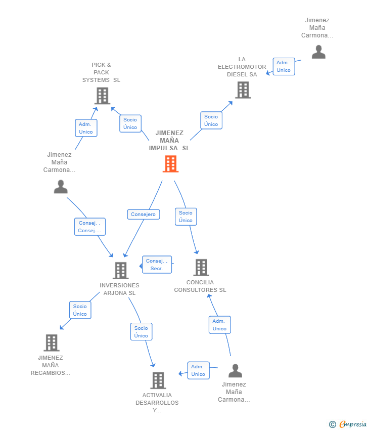 Vinculaciones societarias de JIMENEZ MAÑA IMPULSA SL