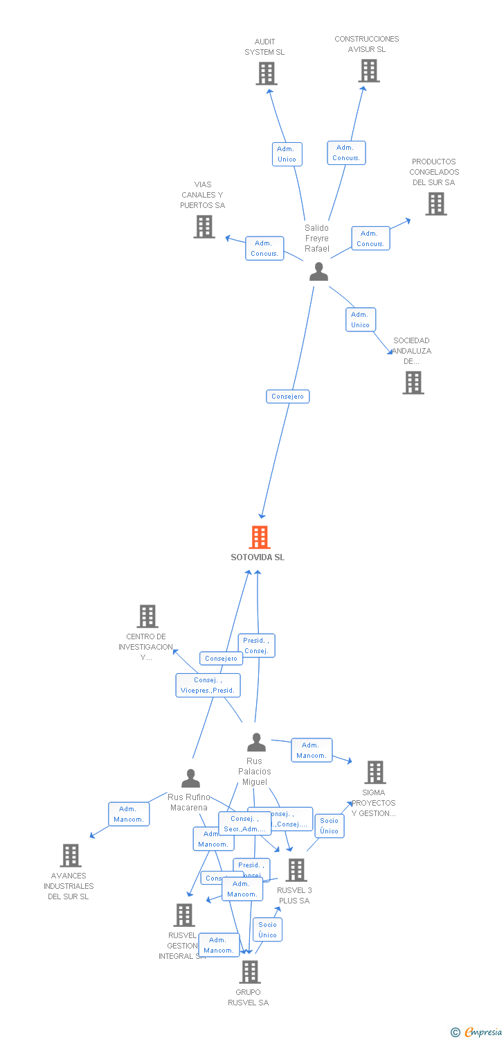 Vinculaciones societarias de SOTOVIDA SL