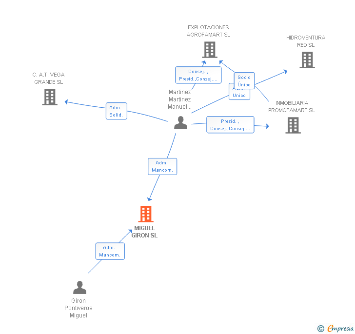 Vinculaciones societarias de MIGUEL GIRON SL
