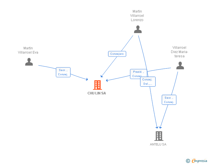 Vinculaciones societarias de CHU LIN SA