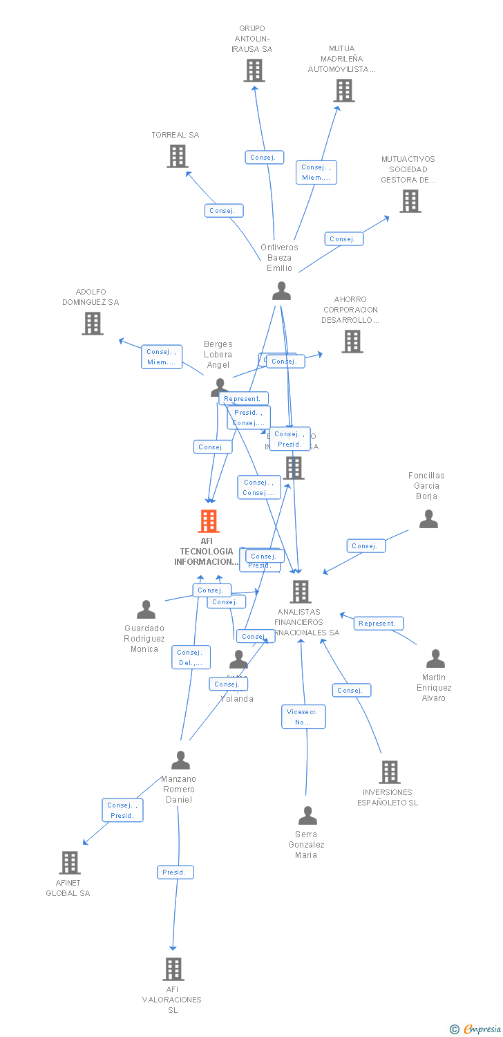 Vinculaciones societarias de AFI TECNOLOGIA INFORMACION Y FINANZAS SA