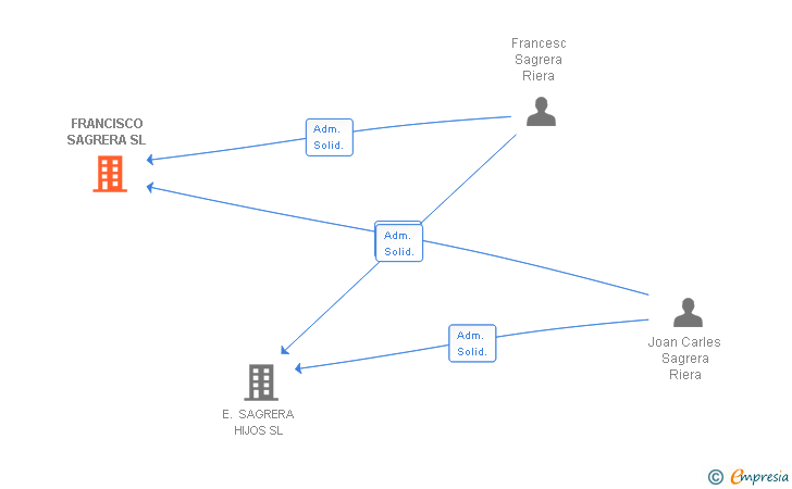 Vinculaciones societarias de FRANCISCO SAGRERA SL