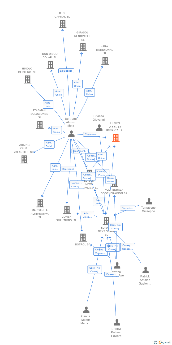 Vinculaciones societarias de FENICE ASSETS IBERICA SL