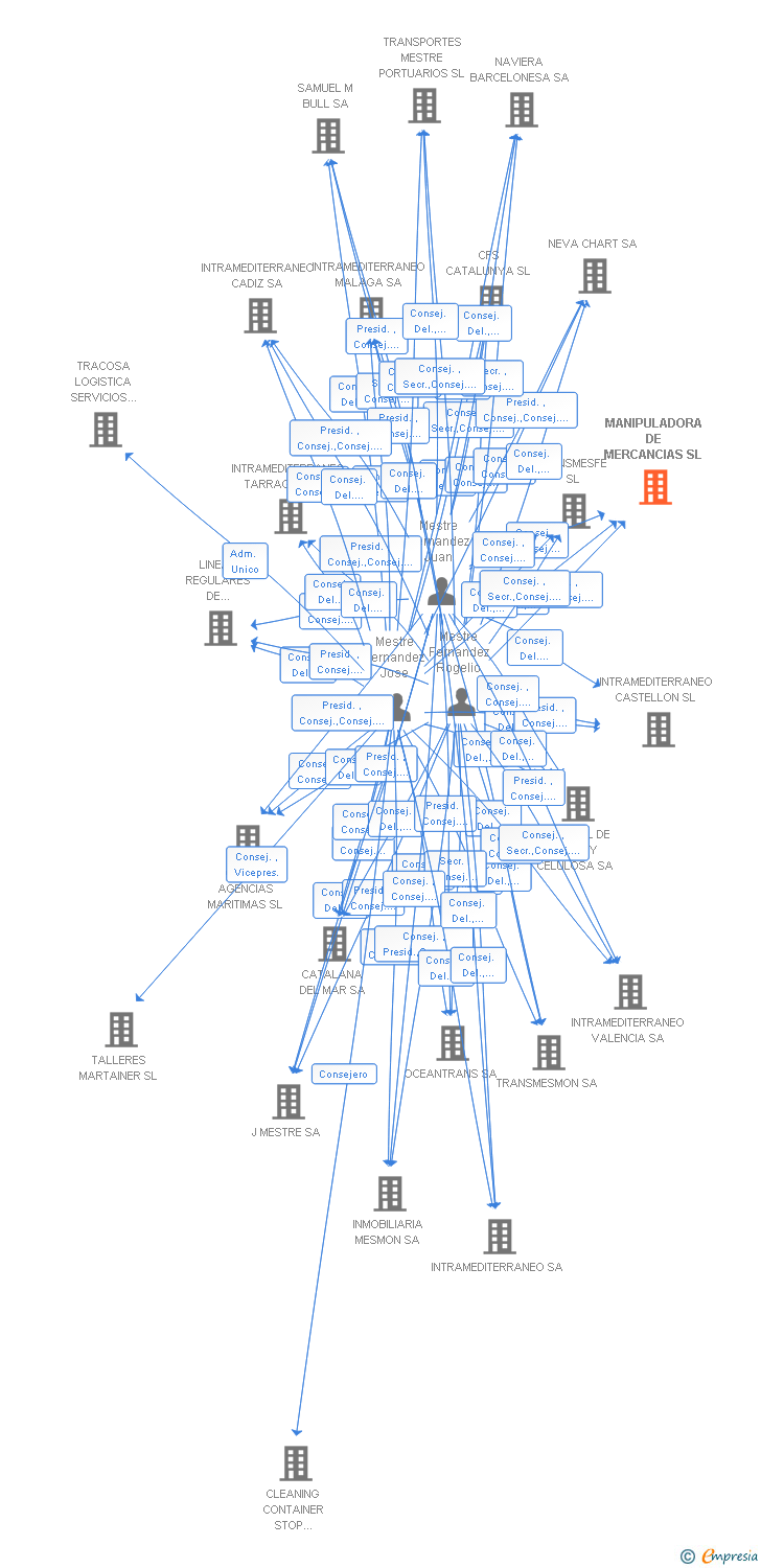 Vinculaciones societarias de MANIPULADORA DE MERCANCIAS SL