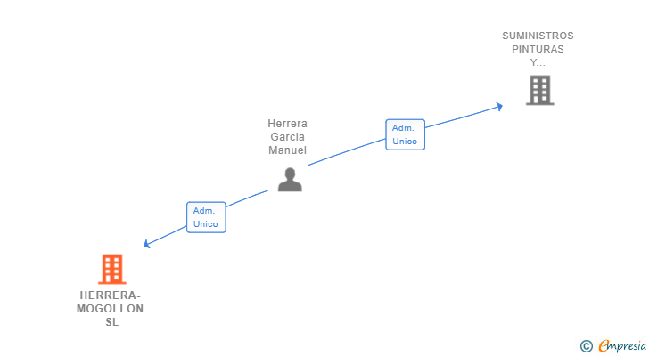 Vinculaciones societarias de HERRERA-MOGOLLON SL