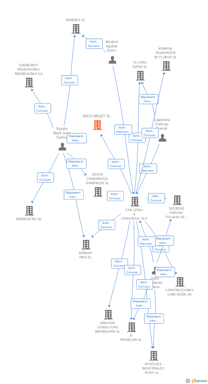 Vinculaciones societarias de INFOTARGET SL