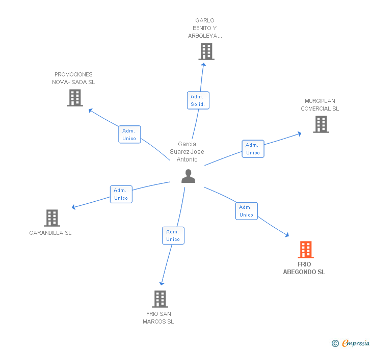 Vinculaciones societarias de FRIO ABEGONDO SL