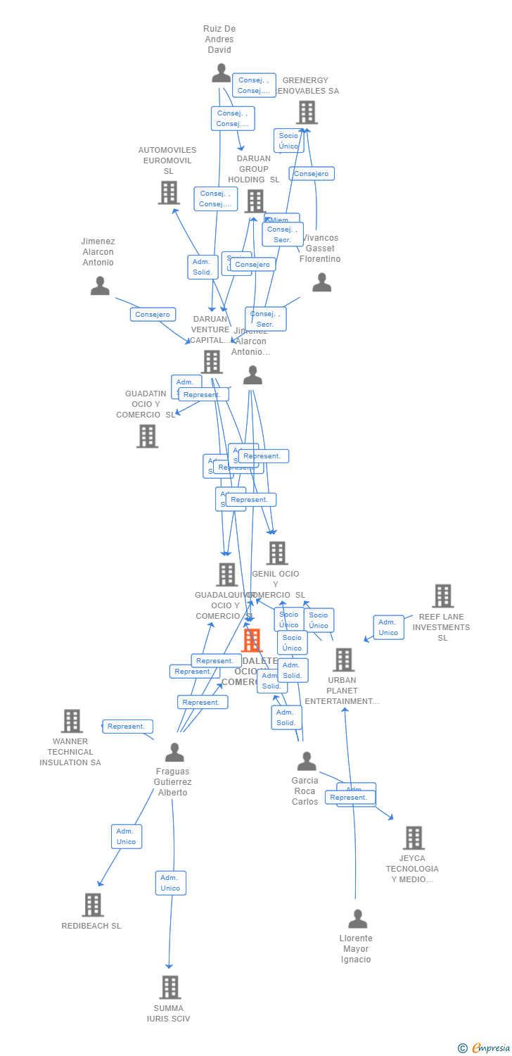Vinculaciones societarias de GUADALETE OCIO Y COMERCIO SL