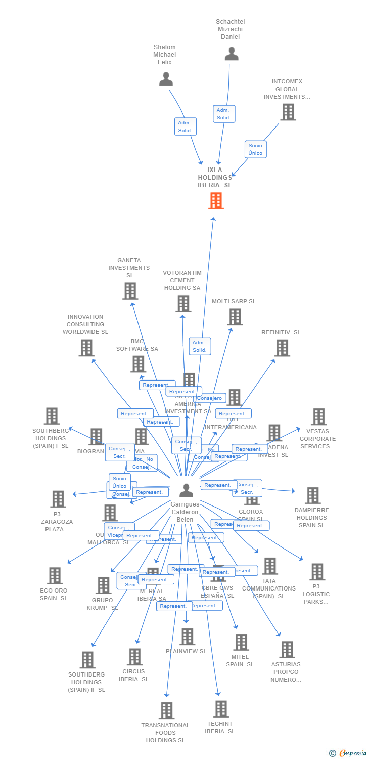 Vinculaciones societarias de IXLA HOLDINGS IBERIA SL