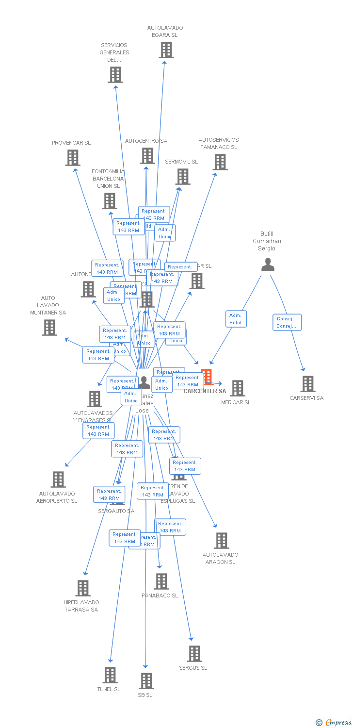 Vinculaciones societarias de CARCENTER SA