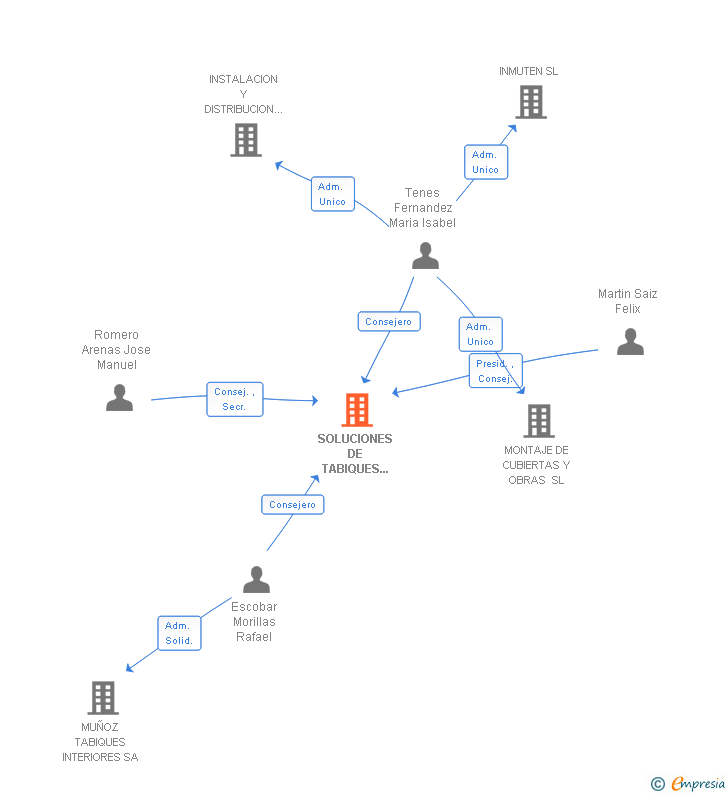 Vinculaciones societarias de SOLUCIONES DE TABIQUES MODULARES SA