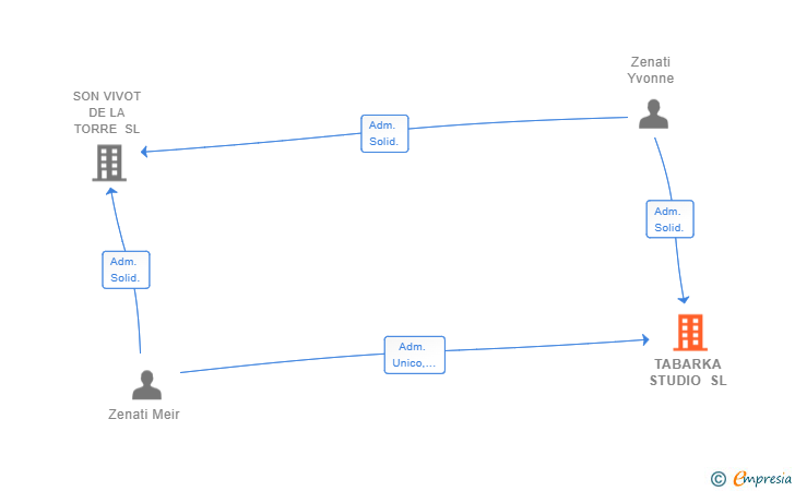 Vinculaciones societarias de TABARKA STUDIO SL