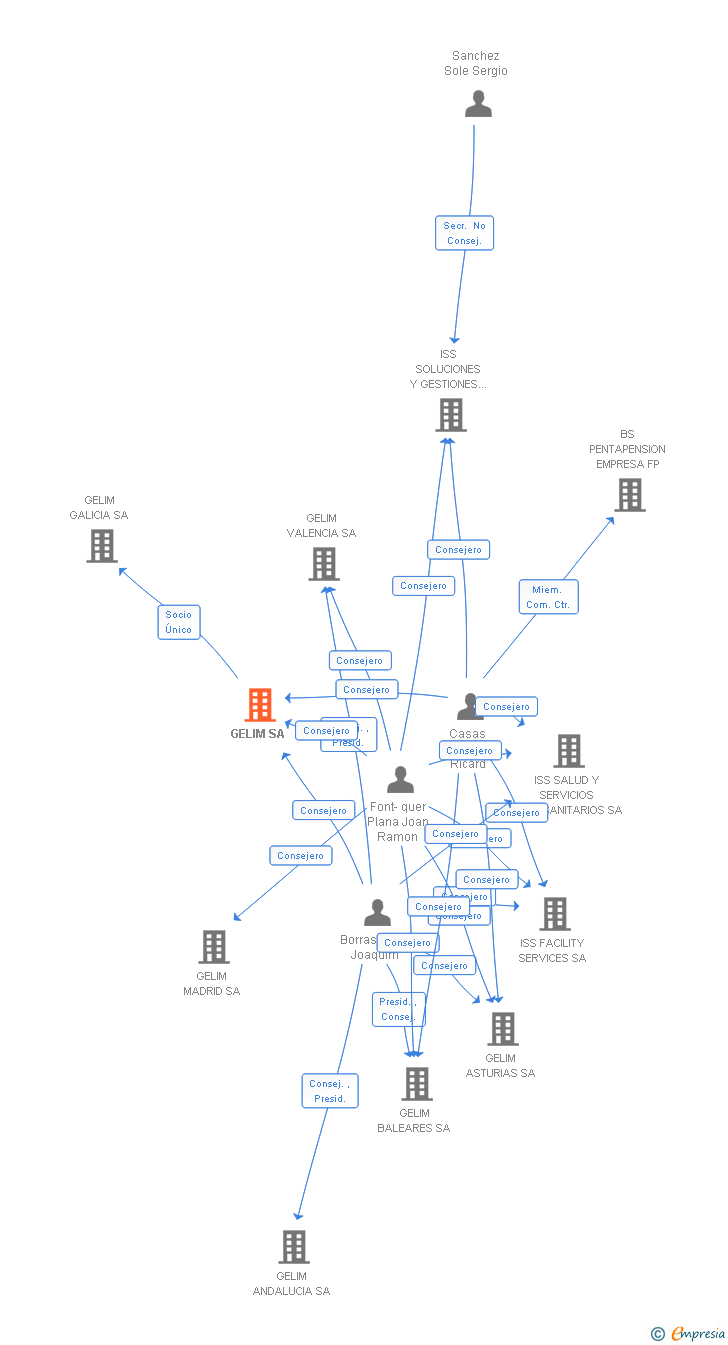 Vinculaciones societarias de GELIM SA