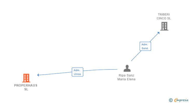 Vinculaciones societarias de PROPERHAUS SL (EXTINGUIDA)