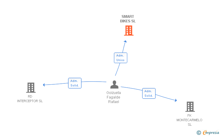 Vinculaciones societarias de SMART BIKES SL