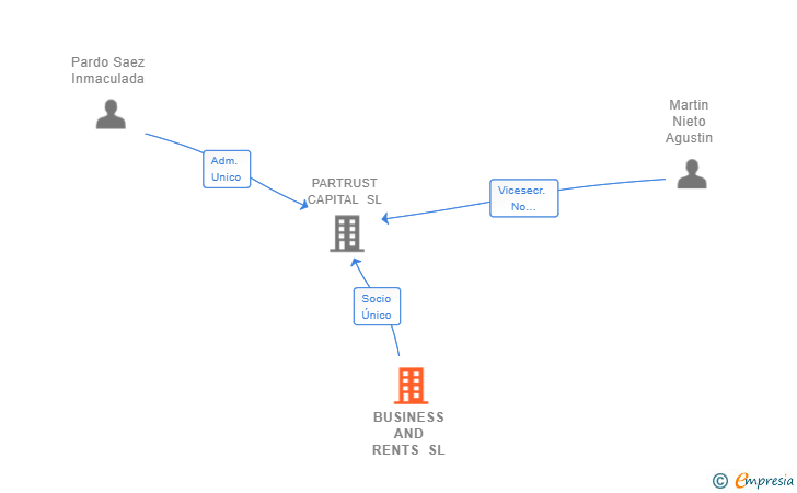 Vinculaciones societarias de BUSINESS AND RENTS SL