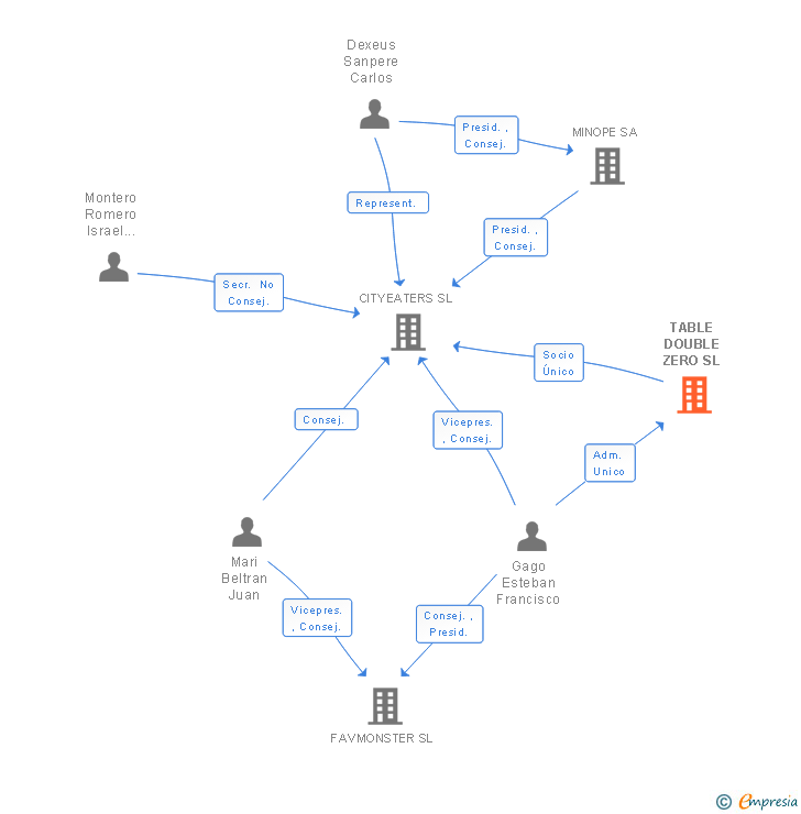 Vinculaciones societarias de TABLE DOUBLE ZERO SL