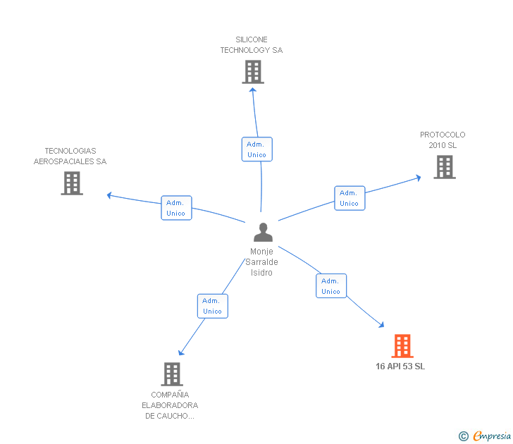 Vinculaciones societarias de 16 API 53 SL