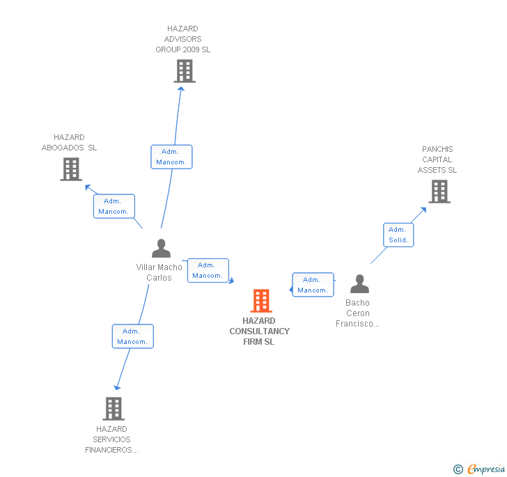 Vinculaciones societarias de HAZARD CONSULTANCY FIRM SL
