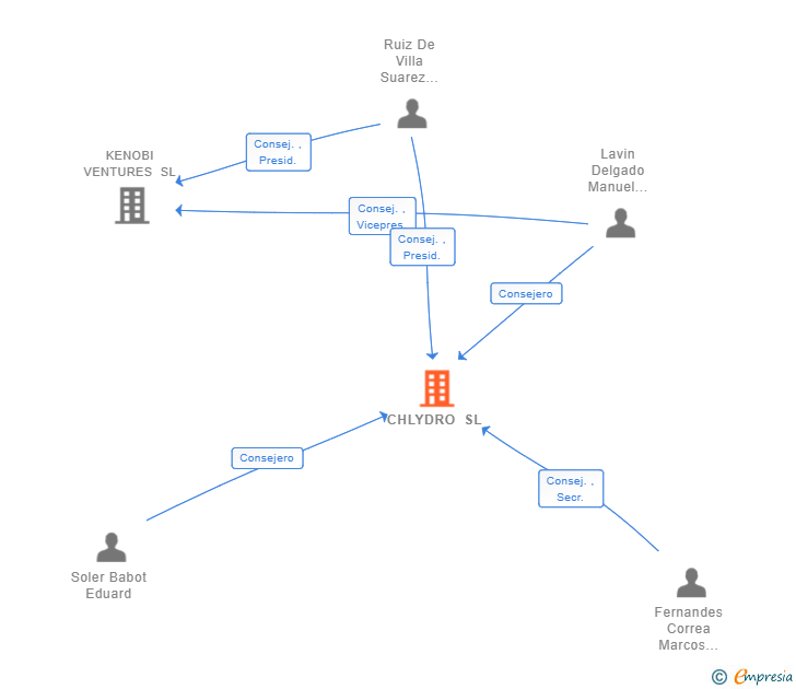 Vinculaciones societarias de CHLYDRO SL