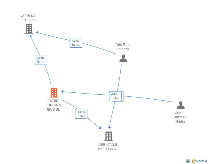 Vinculaciones societarias de ESTUDI LORENZO GRIS SL