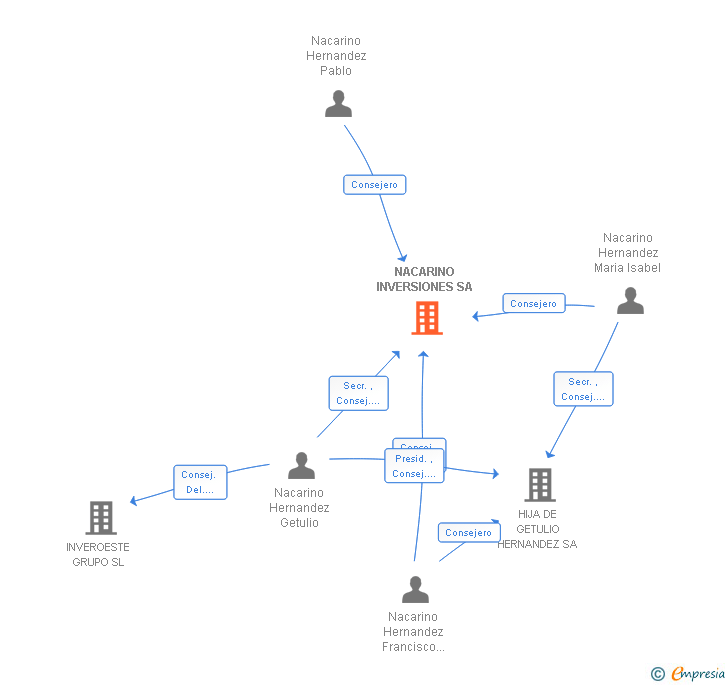 Vinculaciones societarias de NACARINO INVERSIONES SA