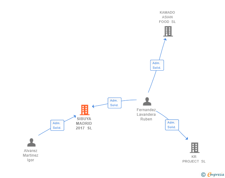 Vinculaciones societarias de SIBUYA MADRID 2017 SL