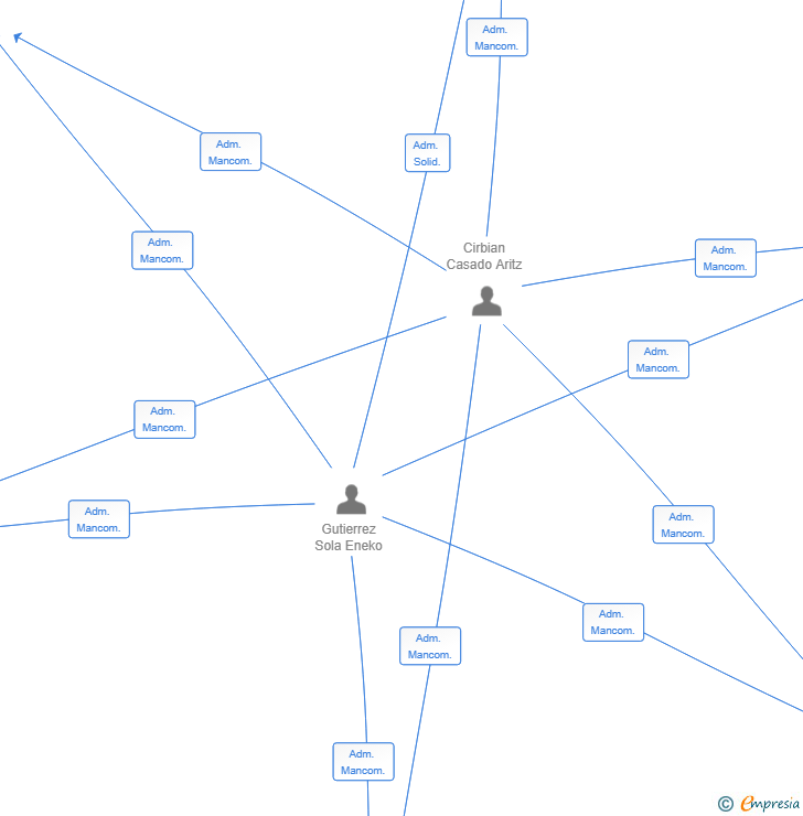 Vinculaciones societarias de TODO ARDE SL