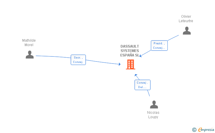 Vinculaciones societarias de DASSAULT SYSTEMES ESPAÑA SL