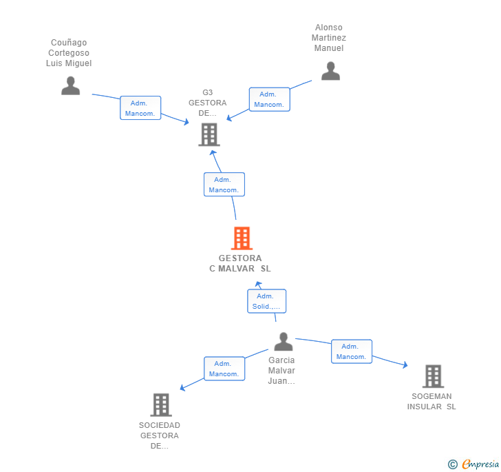 Vinculaciones societarias de GESTORA C MALVAR SL