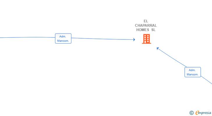 Vinculaciones societarias de EL CHAPARRAL HOMES SL