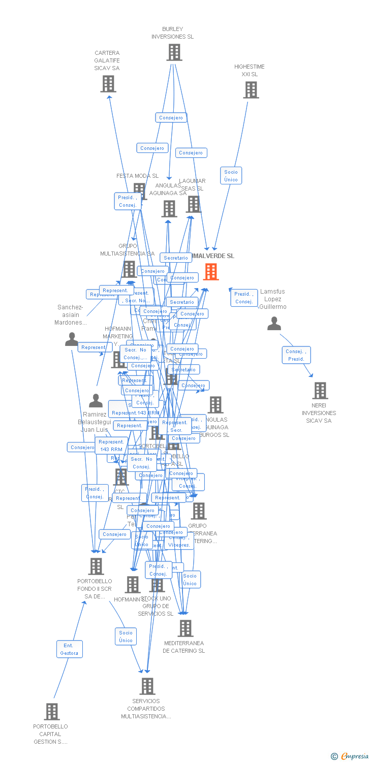 Vinculaciones societarias de PUMALVERDE SL