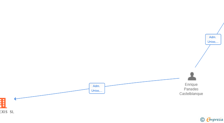 Vinculaciones societarias de AURVEXIS SL