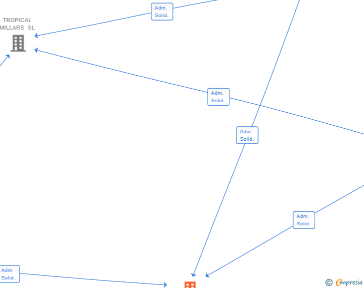 Vinculaciones societarias de GESTROPCAS SL