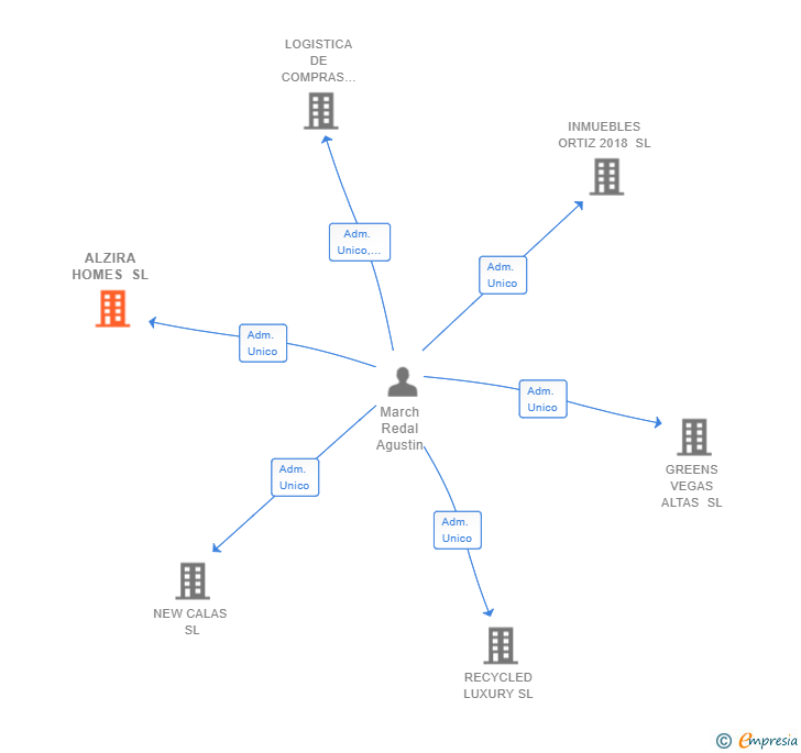 Vinculaciones societarias de ALZIRA HOMES SL