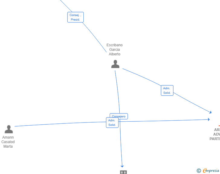 Vinculaciones societarias de AREATZA ADVISORY PARTNERS SL