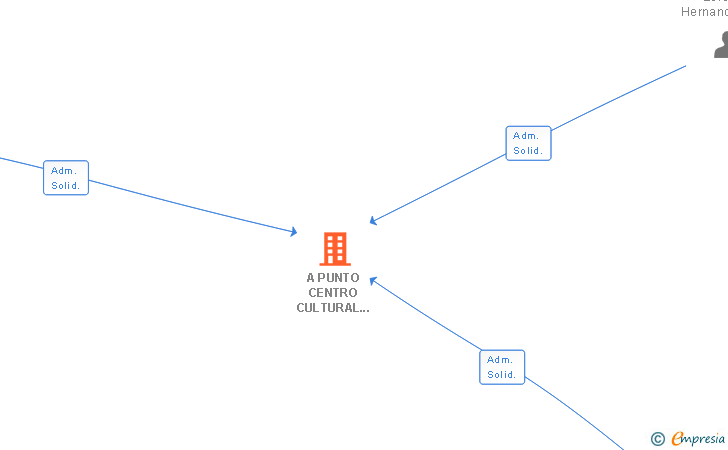Vinculaciones societarias de A PUNTO CENTRO CULTURAL DEL GUSTO SL
