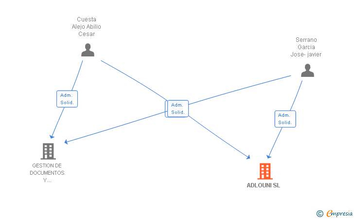 Vinculaciones societarias de ADLOUNI SL